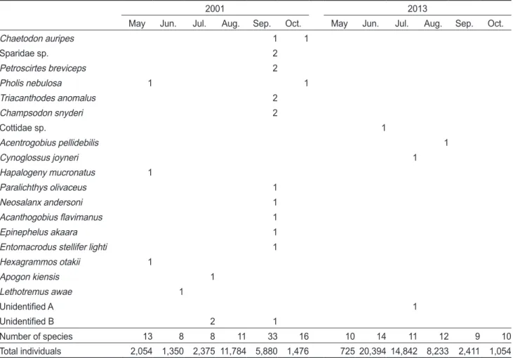 Table 2. R-value resulting from one-way ANOSIM test. The R- R-value after Bonferroni correction was significance (P<0.05) 