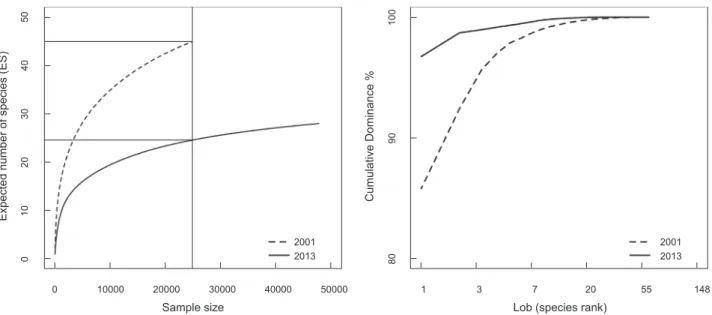 Fig. 4. Monthly variations in the number of species expected from  rarefaction curves (ES)
