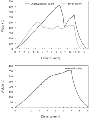 Fig. 2. Changes in gel strength of krill Euphausia superba surimi as  affected by different additives.