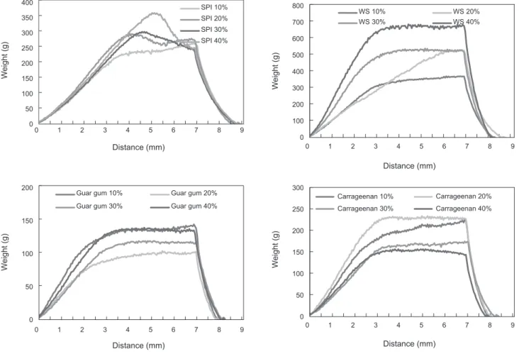 Fig. 4. Stress-strain curves of krill Euphausia superba surimi as affected by a concentrations of different additives