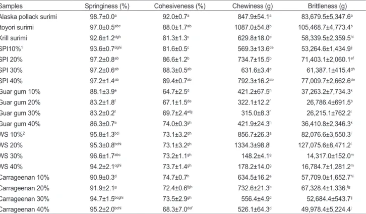 Table 1. Changes in textures of Alaska pollack Theragra chalcogramma, itoyori Nemipterus virgatus and krill Euphausia superba suirmi as  affected by different concentrations of additives