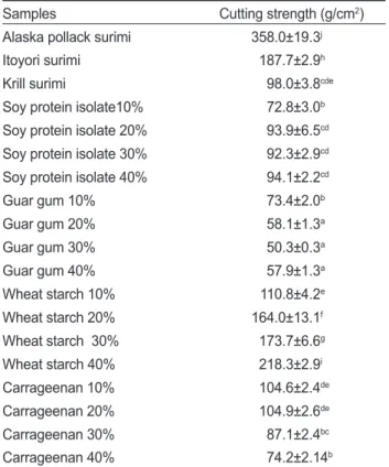 Table 2. Changes in cutting strength of Alaska pollack Theragra  chalcogramma, itoyori Nemipterus virgatus and krill Euphausia  superba surimi as affected by different concentrations of additives