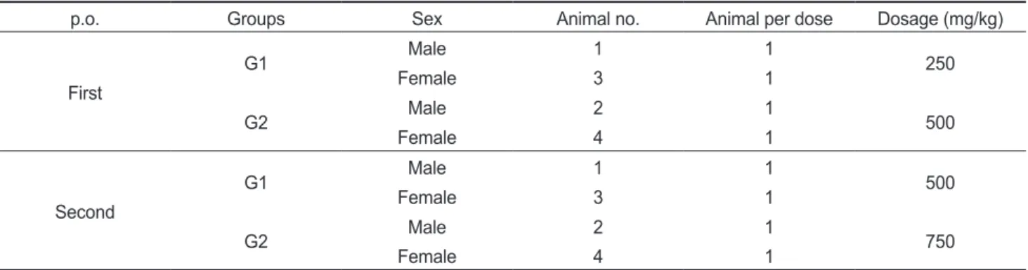 Table 1. Experimental groups for acute oral administration of beagle dogs