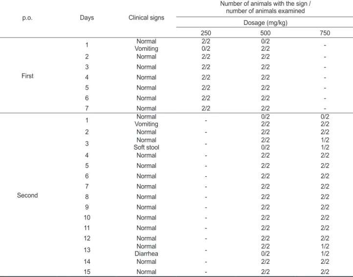 Table 3. Effect of the acute oral administration of PRT on the mortality of beagle dogs Dosage