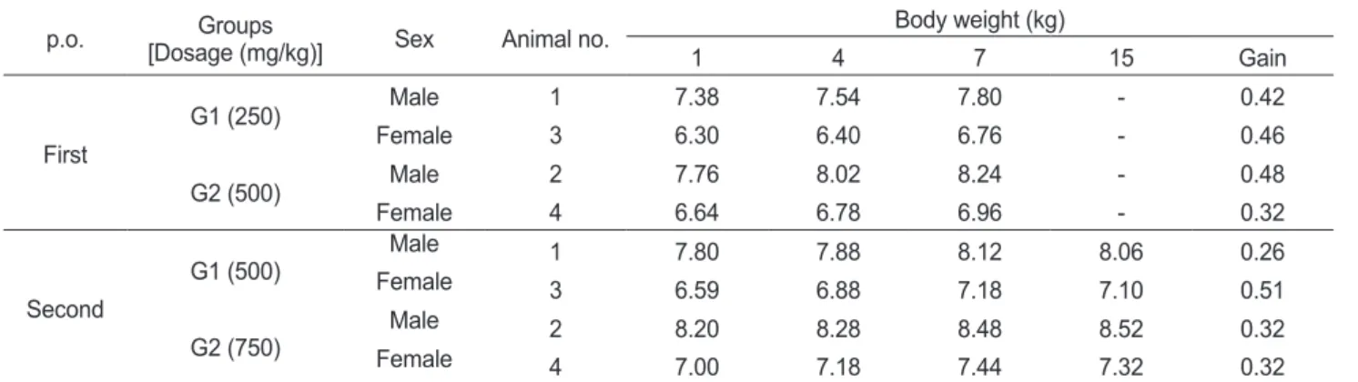 Table 5. Effect of the acute oral administration of PRT on the autopsy findings of beagle dogs Group 