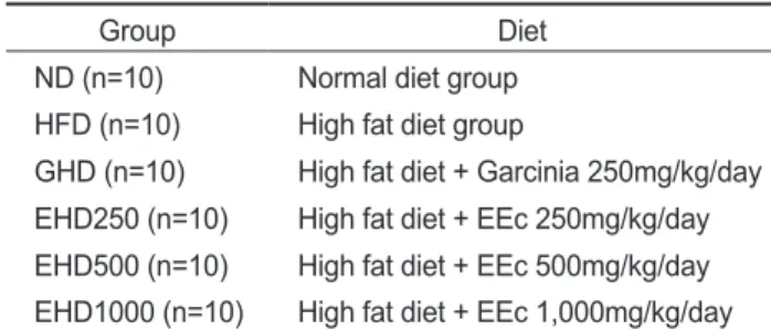 Table 1. Manufacture of experimental diets