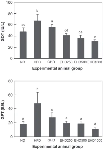 Table 4. Effect of the enzyme-treated Ecklonia cava extracts on the weight gain, food intake and FER