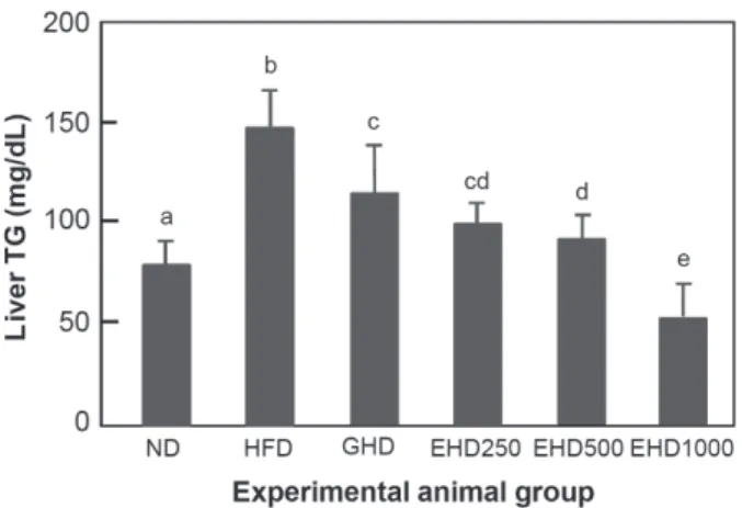 Fig. 2. Effect of the enzyme-treated Ecklonia cava extracts on tri- tri-glyceride (TG) in liver tissue