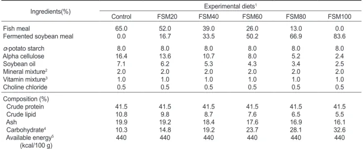 Table 1. Ingredients composition of the experimental diets                                                                                             (% of dry matter basis)