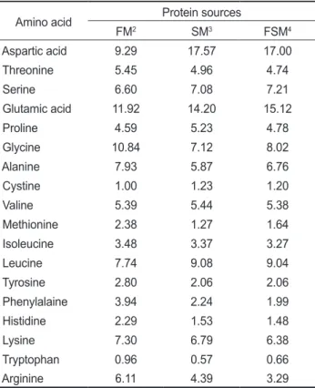 Table  2.  Chemical  composition  of  the  dietary  protein  sources                   (unit: %)