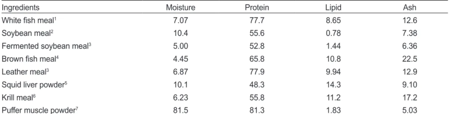 Table 3. Chemical composition of reference and test diets (%, DM)