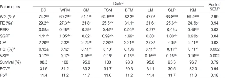 Table 5. Growth performance of juvenile river puffer Takifugu obscurus fed eight experiment diets for 8 weeks 1