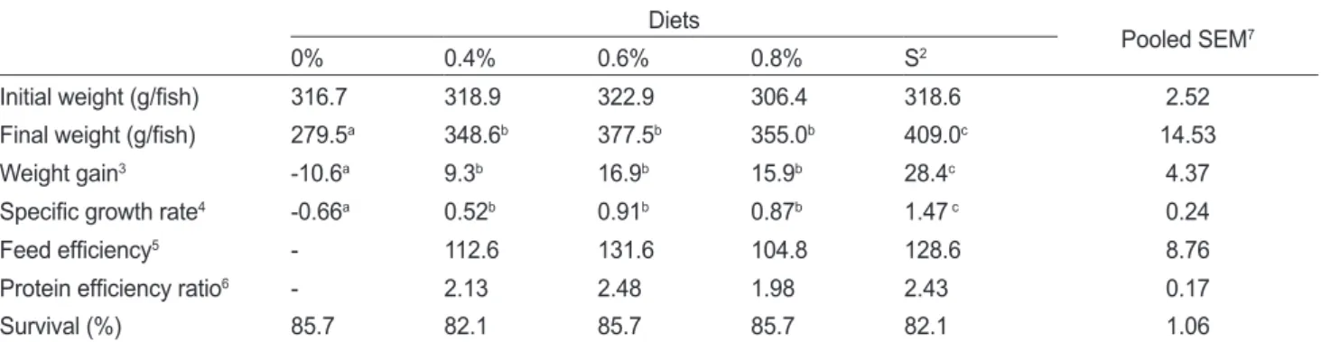 Table 2. Effects of feeding rate on the growth performance of olive flounder Paralichthys olivaceus fed the experimental diet for 3 weeks 1 Diets