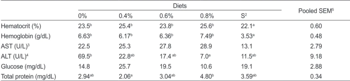 Table 3. Effects of feeding rate on the serological characteristics of olive flounder Paralichthys olivaceus fed the experimental diet for 3  weeks 1 Diets Pooled SEM 5 0% 0.4% 0.6% 0.8% S 2 Hematocrit (%) 23.5 b 25.4 b 23.8 b 25.6 b 22.1 a 0.60 Hemoglobin