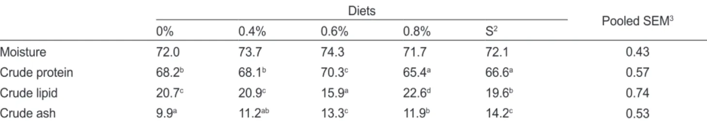 Table 4. Effects of feeding rate on the whole-body composition of olive flounder Paralichthys olivaceus fed the experimental diet for 3  weeks (%) 1 Diets Pooled SEM 3 0% 0.4% 0.6% 0.8% S 2 Moisture 72.0 73.7 74.3 71.7 72.1 0.43 Crude protein 68.2 b 68.1 b