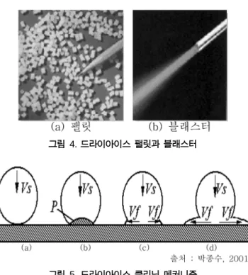 그림  5.  드라이아이스 클리닝 메커니즘