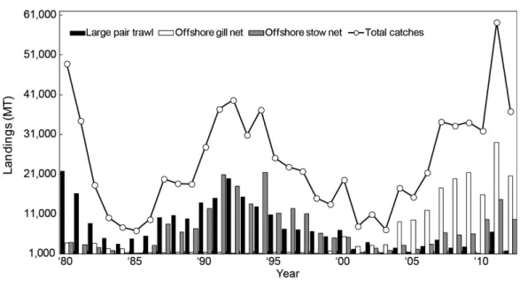 Fig. 5. Linear regression between the expansion range of the YSB- YSB-CW represented by a sum of distance of N-S and E-W direction  and total catch of Larimichthys polyactis.