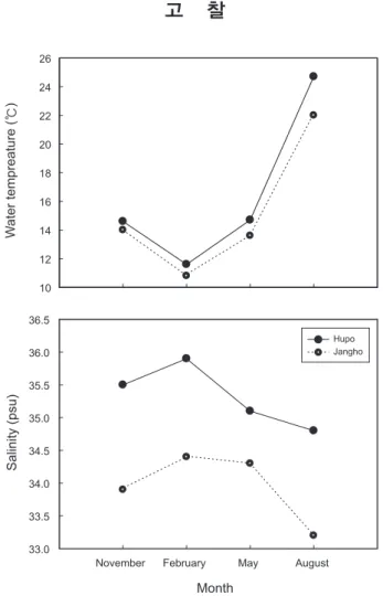 Fig. 2. Seasonal variation of the sea surface temperature and salin- salin-ity between Hupo, Gyeong-sang-buk-do and Jangho,  Gang-won-do
