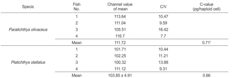 Table 2. Genome size of Platichthys stellatus determined by flow cytometry