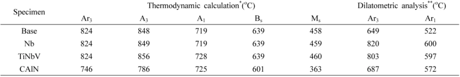 Fig. 3. Compressive stress-strain curves of the (a) Base, (b) Nb, (c) TiNbV and (d) CAlN specimens deformed by 50 % at the deformation temperature (DT) of 650 o C and at the strain rate (SR) of 10 −2 s −1  after austenitizing at the reheating temperature (