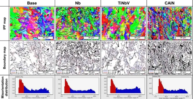 Fig. 5. Electron back-scatter diffraction (EBSD) analysis of Base, Nb, TiNbV and CAlN specimens deformed by 50 % at the deformation temperature of 650 o C and the strain rate of 5 s −1  after austenitizing at the reheating temperature of 1,100 o C followed