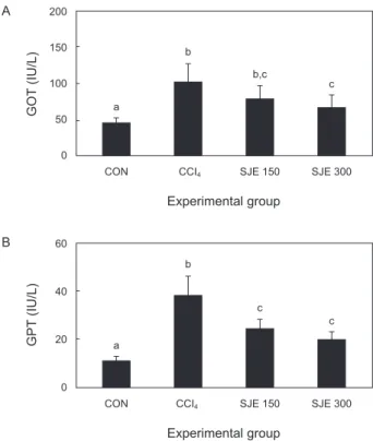 Fig. 1. Effects of SJE on serum GOT and GPT activities in CCl 4 - -induced rat. CON is control group without CCl 4  administration