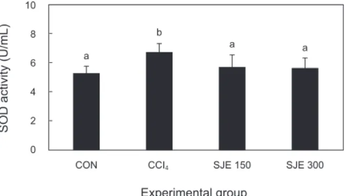 Fig. 2. Effects of SJE on hepatic GSH content in CCl 4 -induced rat. 