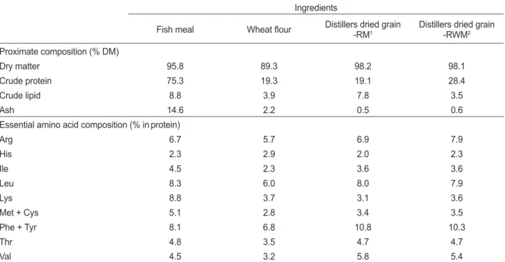 Table 1. Compositions of proximate and essential amino acid of the ingredients