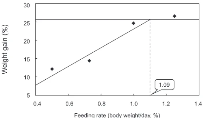 Table 3. Effects of different feeding rates on serological characteristics of olive flounder Paralichthys olivaceus fed the experimental diet  for 3 weeks 1 Diets Pooled SEM 5 0% 0.5% 0.75% 1.0% S 2 Hematocrit (%) 32.8 33.3  32.3  29.8  25.0  1.54 Hemoglob