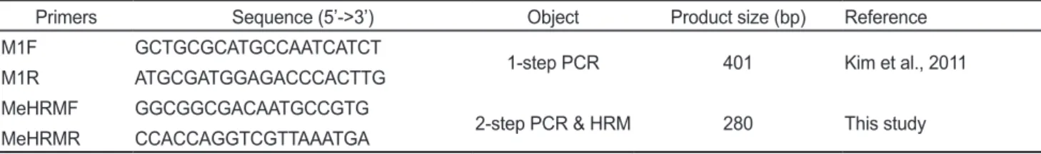 Table 1. Primers information used in this study