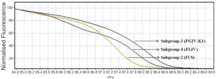 Fig. 1. Genetic differentiation of the reference Megalocytiviruses  using high-resolution melting (HRM) analysis