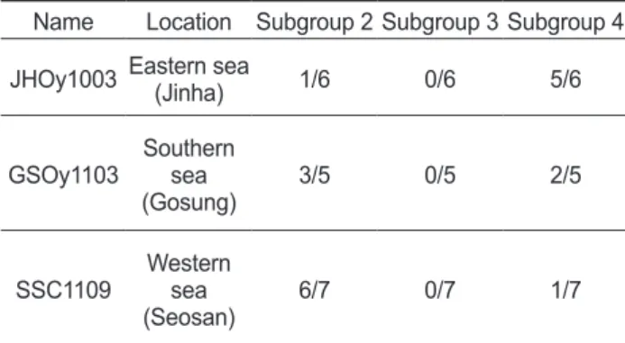 Table 2. Distribution of subgroups in Megalocytivirus obtained  from shellfish based on differentiation by high-resolution melting  analysis.