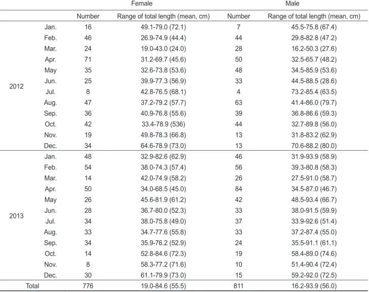 Table 1. Number and size of Lycodes tanakae caught by eastern sea danish seine and gill net in the coastal waters of the middle East Sea