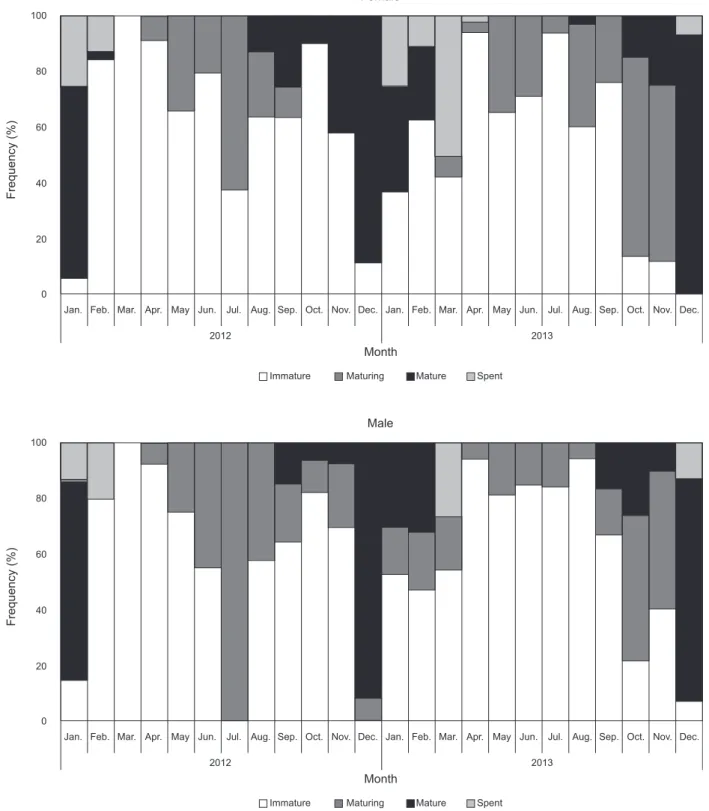 Fig. 3. Monthly changes of maturity stages of Lycodes tanakae caught by eastern sea danish seine and gill net in the coastal waters of the  middle East Sea.