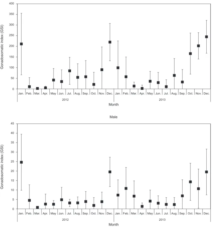 Fig. 4. Monthly changes of gonadosomatic index (GSI) of Lycodes tanakae caught by eastern sea danish seine and gill net in the coastal  waters of the middle East Sea