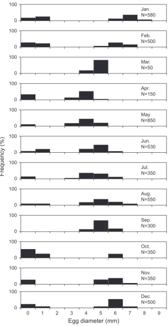 Fig. 6. Relationship between total length and fecundity of Lycodes  tanakae caught by eastern sea danish seine and gill net in the  coast-al waters of the middle East Sea.