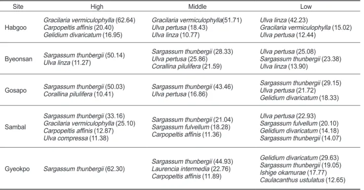 Table 3. Vertical distribution of dominant seaweeds (IV>10) growing on the intertidal rocky shores at five study sites of Byeonsan Peninsula,  Korea