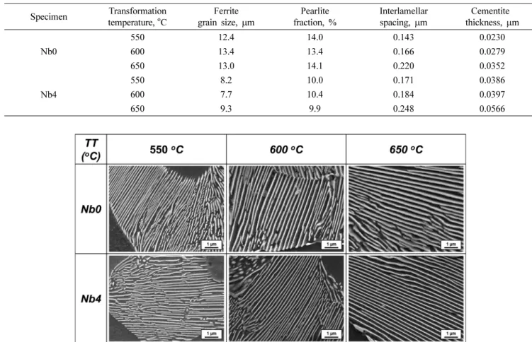Table 1. Microstructural factors of low carbon steel specimens isothermally transfomed at the transformtion temperature (TT) of 550 o C, 600 o C, and 650 o C after austenitization heat treatment at 950 o C.