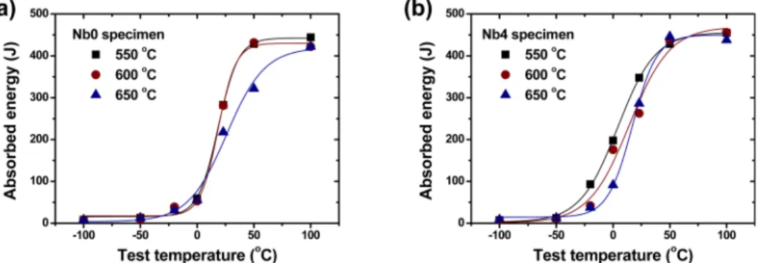 Fig. 3. Absorbed energy plotted as a function of test temperature for the (a) Nb0, and (b) Nb4 specimens with different transformation temperature (TT).