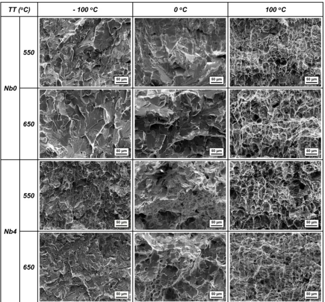 Fig. 5. SEM fractographs of Charpy impact specimens tested at the test temperature of −100 o C, 0 o C, and 100 o C for the Nb0 and Nb4 specimens isothermally transformed at 550 o C and 650 o C.