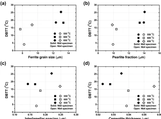 Fig. 6. Variation of ductile-brittle transition temperature (DBTT) as a function of (a) ferrite grain size, (b) pearlite fraction, (c) interlamellar spacing, and (d) cementite thickness for the Nb0 and Nb4 specimens with different transformation temperatur
