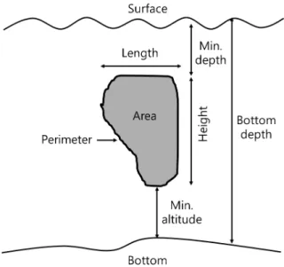 Table 1. The parameter to detect fish schools from the 200-kHz  echosounder