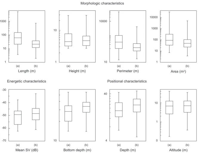 Fig. 5. The characteristics of fish schools, as detected by the parameters of Table 1, in July (a) and August (b)