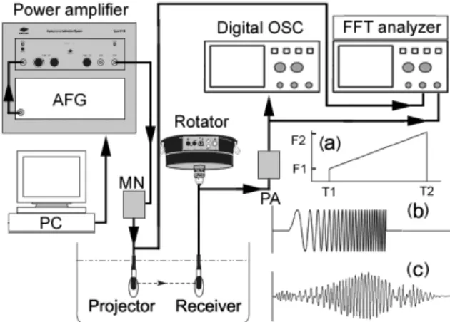 diagram of time and frequency, (b): transmitted chirp pulse, (c): re- re-ceived chirp response, PA: pre-amplifier, MN: matching network,  AFG: arbitrary function generator.