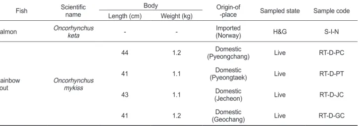 Table 1. Brief information on salmon Oncorhynchus keta and rainbow trout Oncorhynchus mykiss used as samples in this experiment
