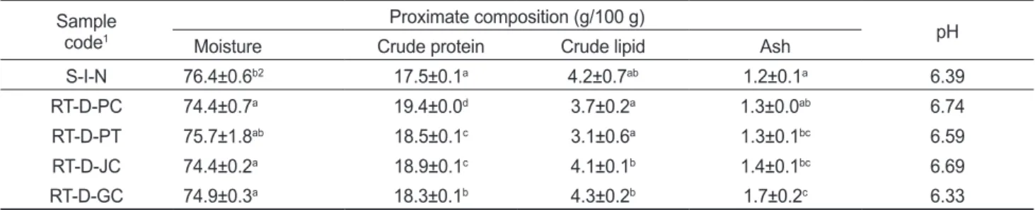 Table 2. Comparison and proximate composition and pH of rainbow trout Oncorhynchus mykiss cultured in different regions and imported  salmon Oncorhynchus keta
