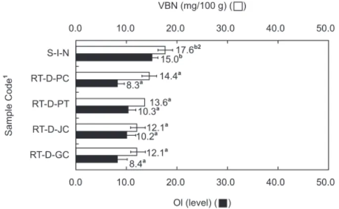 Fig. 2. Comparison of volatile basic nitrogen (VBN) content and  odor intensity (OI) of rainbow trout Oncorhynchus mykiss cultured  in different regions and imported salmon Oncorhynchus keta.