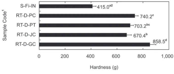 Fig. 3. Comparison of hardness of rainbow trout Oncorhynchus  mykiss cultured in different regions and imported salmon  On-corhynchus keta.
