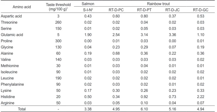 Table 4. Comparison of taste value of rainbow trout Oncorhynchus mykiss cultured in different regions and imported salmon Oncorhynchus  keta