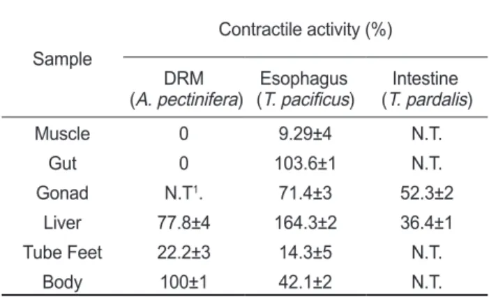 Fig. 2. The contractile activity of various tissues' extracts of the starfish Asterina pectinifera on the smooth muscle of other organisms